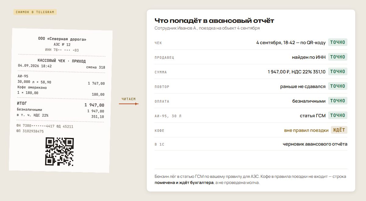 Слева кассовый чек с заправки: бензин, кофе, итог 1 947 рублей, QR-код. Справа разобранная строка авансового отчёта: дата по QR-коду, продавец по ИНН, сумма с НДС 22%, статья ГСМ; кофе помечен как расход вне правил поездки