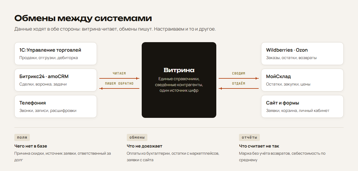 Схема обменов: 1С, CRM и телефония слева, маркетплейсы и сайт справа, витрина в центре