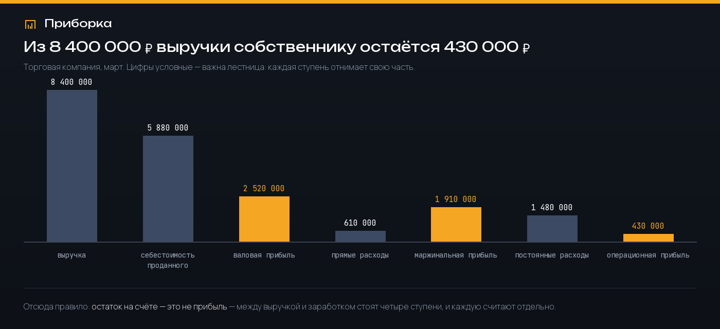 Столбики: из выручки 8 400 000 рублей после себестоимости, прямых и постоянных расходов остаётся операционная прибыль 430 000 рублей