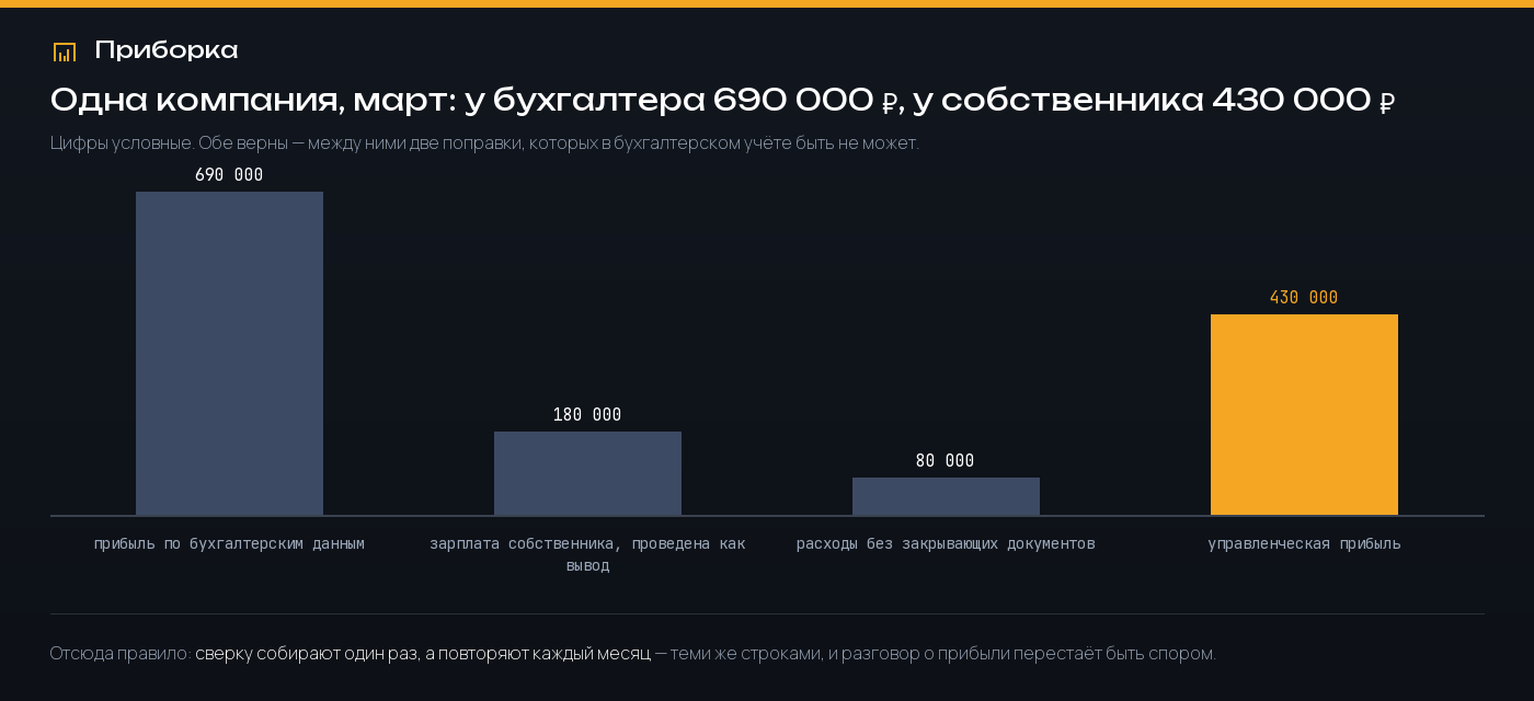 Столбики: бухгалтерская прибыль 690 000 рублей, минус зарплата собственника 180 000 и расходы без документов 80 000, остаётся управленческая прибыль 430 000 рублей